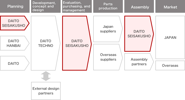 Mechanism of company